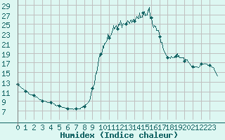 Courbe de l'humidex pour Chamonix-Mont-Blanc (74)