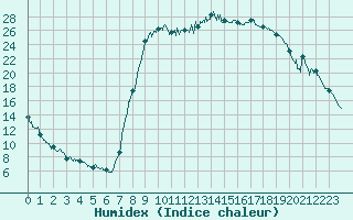 Courbe de l'humidex pour Figari (2A)