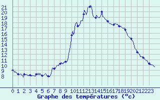 Courbe de tempratures pour Ornon (38)