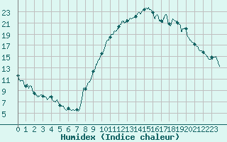 Courbe de l'humidex pour Brianon (05)