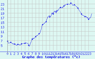 Courbe de tempratures pour Avre (58)