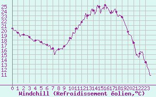 Courbe du refroidissement olien pour Charleville-Mzires (08)
