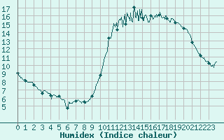 Courbe de l'humidex pour Chartres (28)