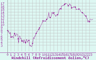 Courbe du refroidissement olien pour Saint-Quentin (02)