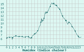 Courbe de l'humidex pour Adast (65)