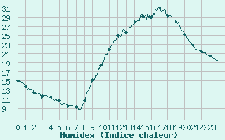 Courbe de l'humidex pour Montlimar (26)