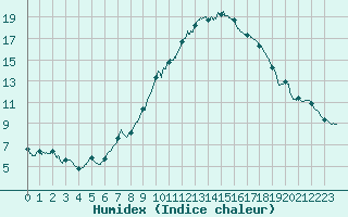 Courbe de l'humidex pour Cazaux (33)