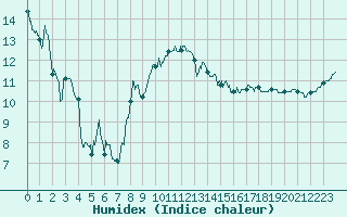 Courbe de l'humidex pour Deauville (14)