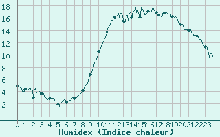 Courbe de l'humidex pour Clarac (31)