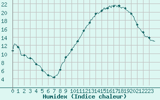 Courbe de l'humidex pour Poitiers (86)