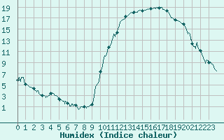 Courbe de l'humidex pour Bagnres-de-Luchon (31)