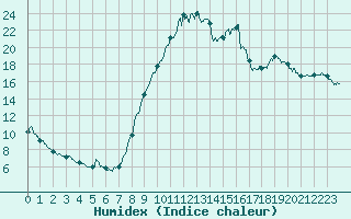 Courbe de l'humidex pour Vichy (03)