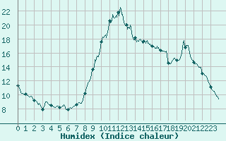 Courbe de l'humidex pour Formigures (66)