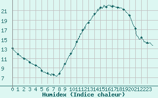 Courbe de l'humidex pour Nort-sur-Erdre (44)