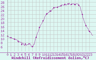 Courbe du refroidissement olien pour Bergerac (24)