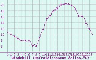 Courbe du refroidissement olien pour Laval (53)