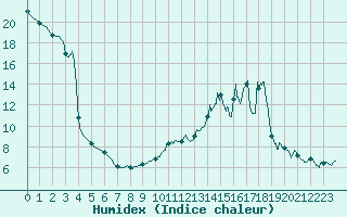 Courbe de l'humidex pour Reventin (38)