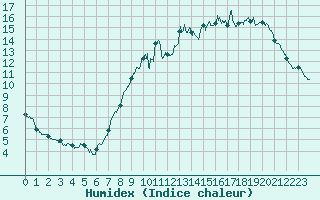 Courbe de l'humidex pour Albert-Bray (80)