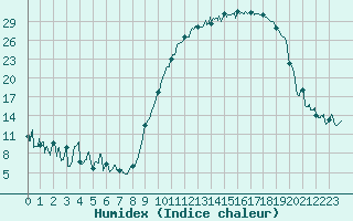 Courbe de l'humidex pour Romorantin (41)