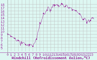 Courbe du refroidissement olien pour Le Luc - Cannet des Maures (83)