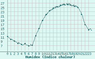 Courbe de l'humidex pour Thnezay (79)