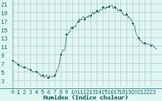 Courbe de l'humidex pour Formigures (66)