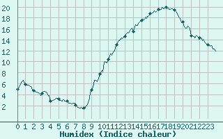 Courbe de l'humidex pour Montauban (82)