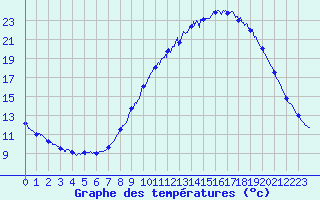 Courbe de tempratures pour Quimper (29)
