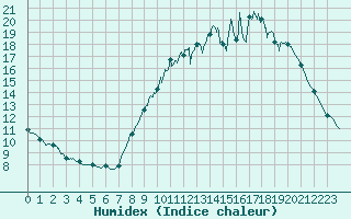 Courbe de l'humidex pour Vannes-Sn (56)