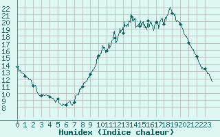 Courbe de l'humidex pour Lorient (56)