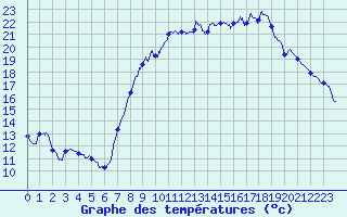 Courbe de tempratures pour Colmar (68)