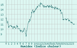 Courbe de l'humidex pour Cap Bar (66)