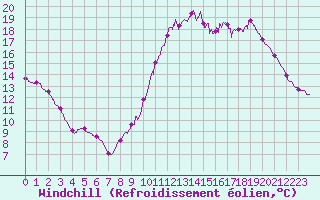 Courbe du refroidissement olien pour La Rochelle - Aerodrome (17)