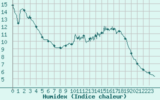 Courbe de l'humidex pour Lille (59)