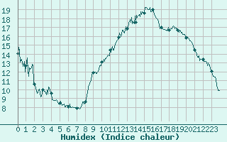 Courbe de l'humidex pour Nevers (58)