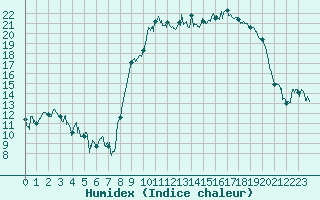 Courbe de l'humidex pour Beauvais (60)