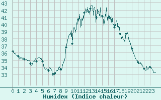 Courbe de l'humidex pour Alistro (2B)