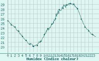 Courbe de l'humidex pour Saint-Auban (04)