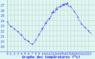 Courbe de tempratures pour Orange (84)