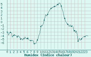 Courbe de l'humidex pour Luxeuil (70)