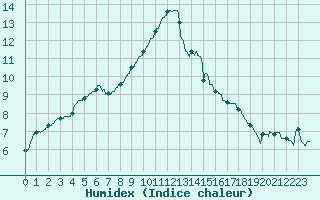 Courbe de l'humidex pour Brest (29)