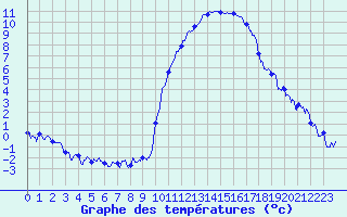 Courbe de tempratures pour Grenoble/agglo Le Versoud (38)
