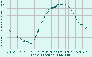 Courbe de l'humidex pour Angoulme - Brie Champniers (16)