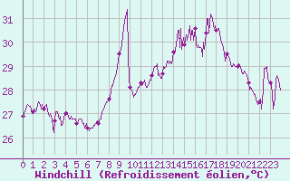 Courbe du refroidissement olien pour Nice (06)