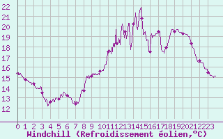 Courbe du refroidissement olien pour Chteaudun (28)