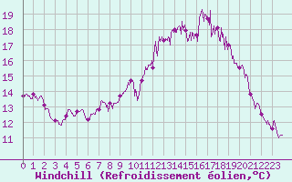 Courbe du refroidissement olien pour Laval (53)