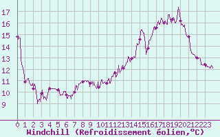 Courbe du refroidissement olien pour Ban-de-Sapt (88)
