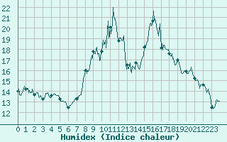 Courbe de l'humidex pour Buhl-Lorraine (57)