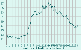 Courbe de l'humidex pour Formigures (66)