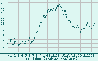 Courbe de l'humidex pour Alistro (2B)